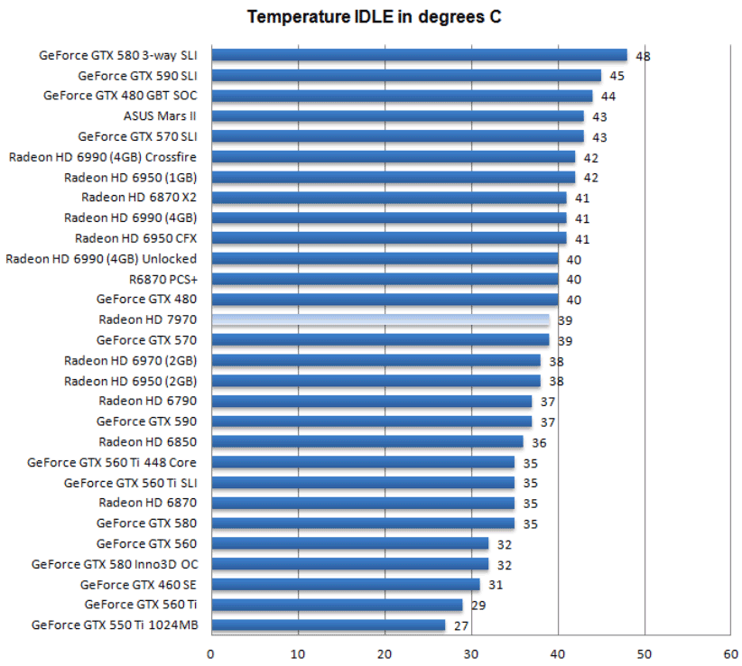 Температуры Radeon HD 7970